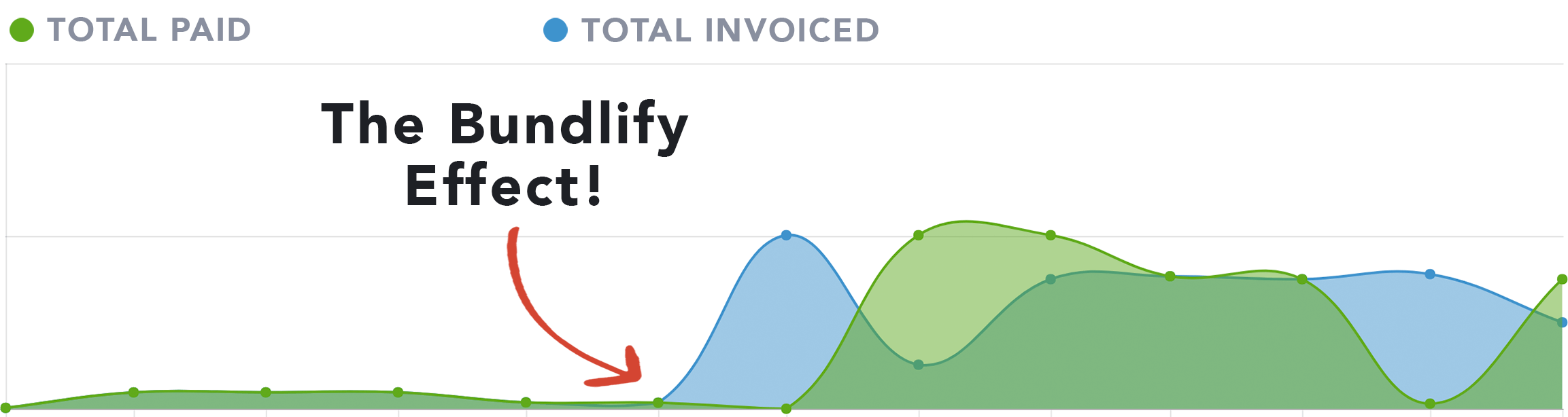 A flat invoiced amount graph that goes up sharply when we started using Bundlify!